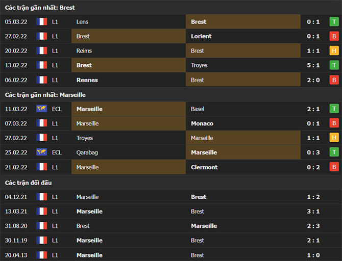 Lịch sử đối đầu và phong độ của Brest vs Marseille